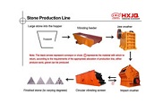 Stone production line