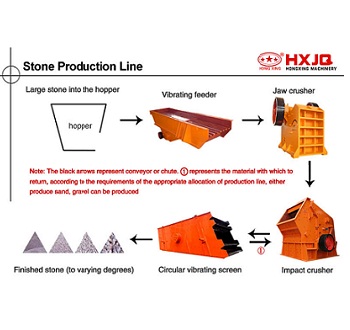 Stone production line