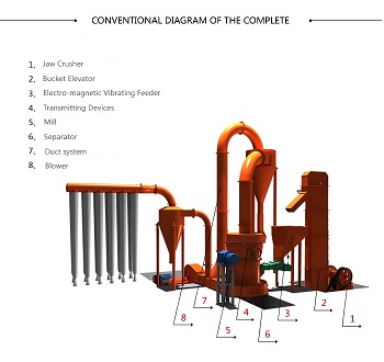 Mill Production line