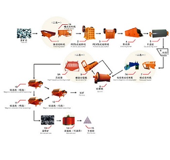 Magnetic separating process