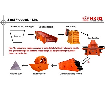 Sand making machine