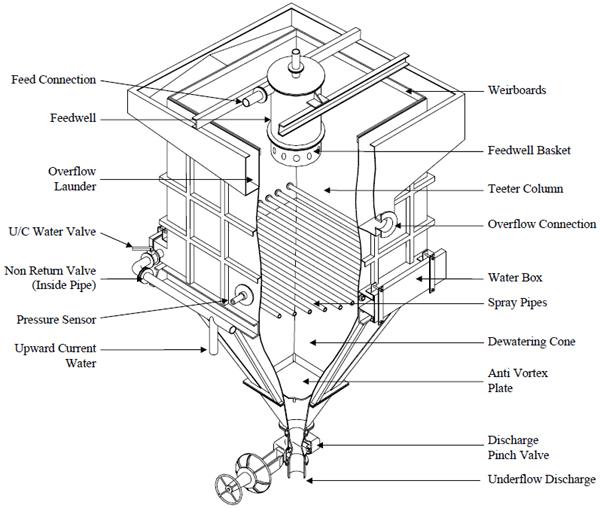 structural illustration of density separator 